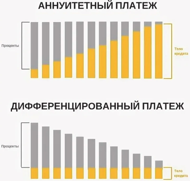 Виды платежей по кредиту